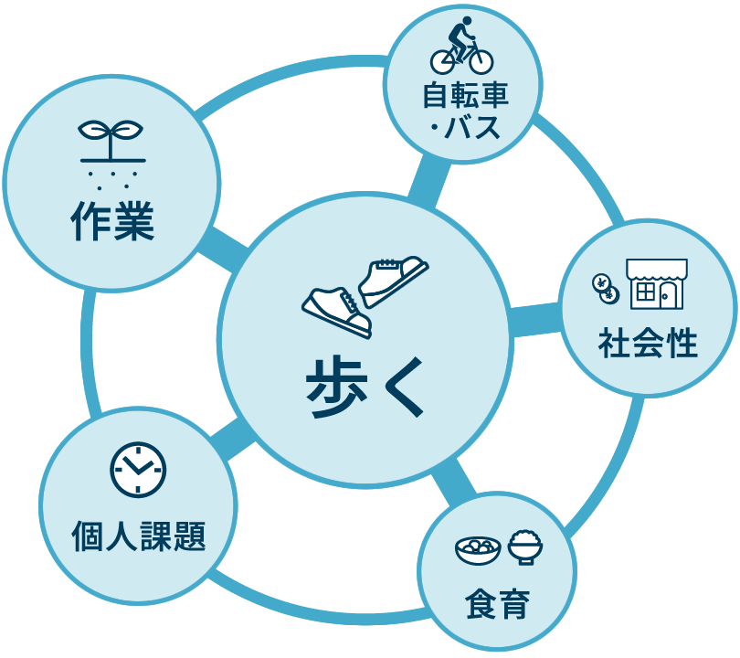 歩く、作業、個人課題、自転車・バス、社会性、食育