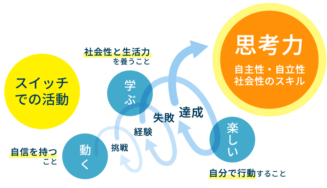 スイッチでの活動が、思考力の成長となる
